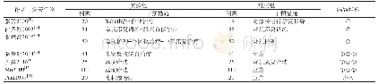 《表1 纳入7项原始研究的基本特征》