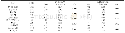 表4 产后患者尿失禁和盆腔器官脱垂相关因素比较