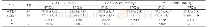 表2 两组患者护理前后各项指标进行比较()