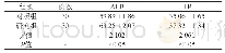 《表1 两组患者化疗10 d后血清蛋白含量比较(g/L,)》