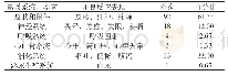 《表4 不良反应症状表现数据指标结果(例/%,例=150)》