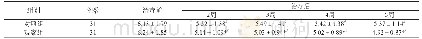 《表3 两组治疗前后的不良反应量表评分值比较()》