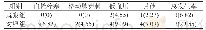 表1 观察组与对照组患者术后并发症的发生情况[n(%)]
