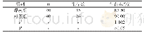 《表1 2组患者的生存率比较》
