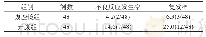 表3 对比分析两组患者不良反应发生率和复发率（n,%)