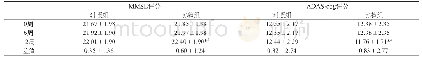 《表2 两组MMSE和ADAS-cog量表评分变化比较n=78(±s)》