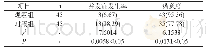 表1 本文两组患者经不同干预以后的并发症和满意度比较[n(%)]