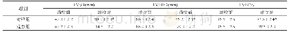 《表1 两组患者12个月后各项指标变化情况》