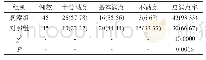 《表2 对比两组护理满意情况[n(%)]》