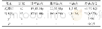 《表2 两组患者的护理满意度比较[n(%)]》