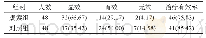 《表1 观察组与对照组患者在治疗有效率方面的具体情况[n(%)]》