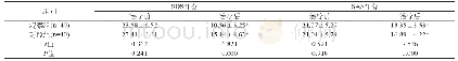 《表1 2组患者护理前后焦虑、抑郁评分对比（±s)》