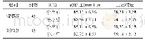 《表1 治疗前后生命体征、生活质量相比较（±s)》