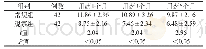 表1 两组治疗后经期时长进行对比（±s,d)