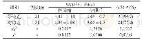 《表1 两组患者护理后的有效率及疼痛评分的对比（±s,%)》