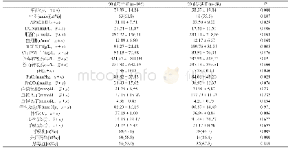 表1 AKI患者90 d死亡组与存活组临床资料的比较