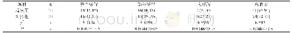 表1 两组患者治疗的总有效率情况比较[n(%)]