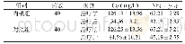 表1 治疗前后应激状态指标比较（±s)