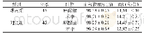 表1 干预前后RR和血氧饱和度情况比较（±s)