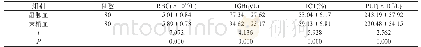 表1 比较检验两组血细胞RBC、HGB、HCT、PLT结果（±s)