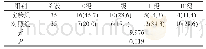 表2 实验组、对照组患者术后疼痛程度对比[n(%)]