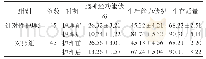 表1 护理前后脑神经功能状态、生活能力状况、生存质量分析（±s)