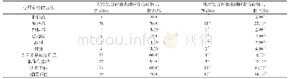 《表1 对比2组白癜风患者心理健康自评量表指标的各项数据》