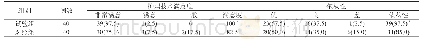 《表1 两组患者护理满意度和依从性比较[n(%)]》