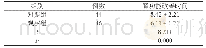 表3 两组肾功能改善时间比对（±s,d)