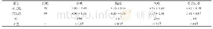 《表3 比较两组支气管哮喘急性发作期患者的临床症状缓解时间（h,±s)》