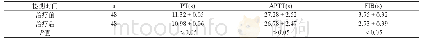 表4 治疗组治疗前后凝血指标变化（±s)