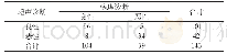 表1 超声检查与病理学诊断结果（n)