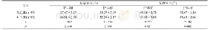 表2 对比178例产妇护理前后SAS评分、SDS评分（±s)