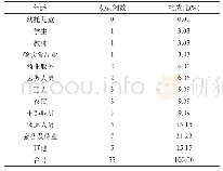 表4 2016年～2017年朝阳县不同职业人群戊型肝炎报告发病情况