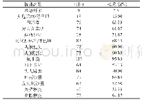 《表2 120株鲍曼不动杆菌的耐药性》