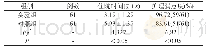 表1 住院时间及家属对护理工作的满意度