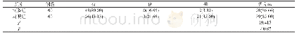 表2 实验组与对照组患者功能恢复状况对比[n(%)]