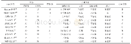 表1 纳入研究资料文献信息表