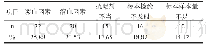 表1 不合格血液检验标本的相关因素统计