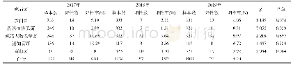 《表5 2017年～2019年延庆区食源性疾病主动监测不同致病菌检出情况》