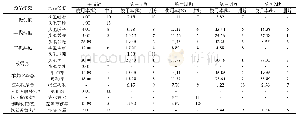 《表3 LC预防用抗菌药物品种分布及排序》