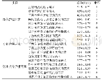 表3 RA患者对借助微信平台进行延续护理的内容需求情况（n=86)