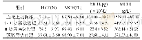 表2 四种方法的HCT、MCV、MC、MCHC指标水平情况对比（±s,n=36)