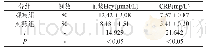 表1 两组患者血浆Hcy与CRP指标水平比较（±s)