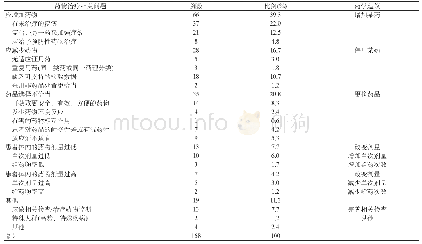 表1 药师向医师建议情况及其对应的药物相关问题