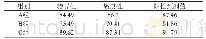 表2 三组患者诊断的特异性、敏感性和阳性预测值对比（%）