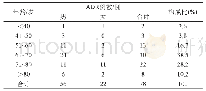 《表1 氯吡格雷ADR患者的性别与年龄分布》