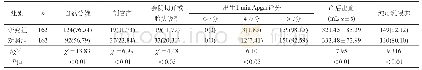 《表3 两组分娩结局的比较[n(%)]》