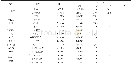 表2 22例患者不良反应发生情况