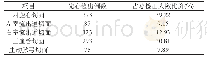 《表1 不同切面的产前超声检查先心检出率情况（n=951)》